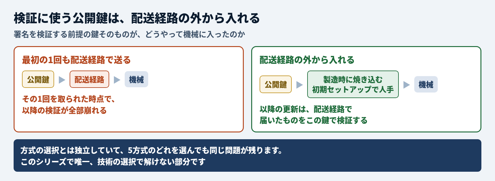 検証に使う公開鍵は、配送経路の外から入れる。署名を検証する前提の鍵そのものが、どうやって機械に入ったのかの比較。最初の1回も公開鍵を配送経路で機械に送ると、その1回を取られた時点で、以降の検証が全部崩れる。配送経路の外から入れる場合は、製造時に焼き込むか初期セットアップで人手で入れ、以降の更新は配送経路で届いたものをこの鍵で検証する。方式の選択とは独立していて、5方式のどれを選んでも同じ問題が残る。このシリーズで唯一、技術の選択で解けない部分