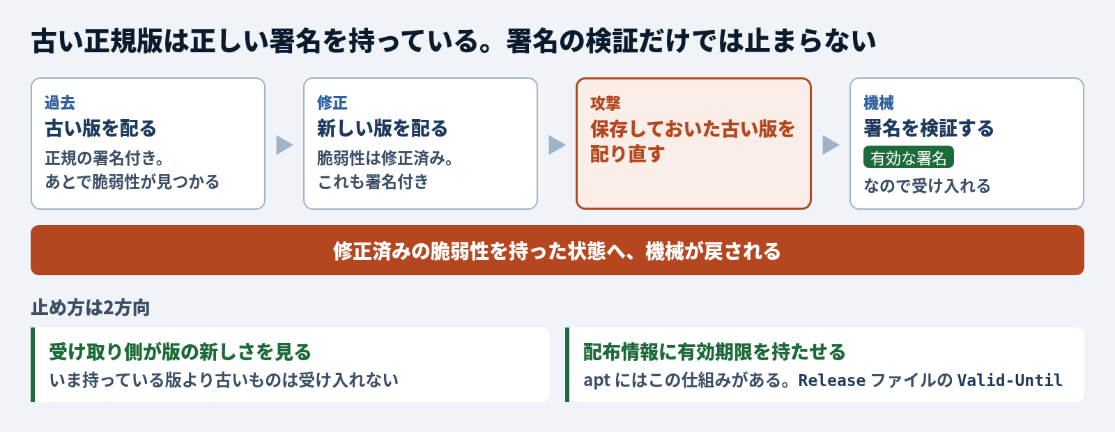 古い正規版は正しい署名を持っているので、署名の検証だけでは止まらない。過去に正規の署名付きで配った古い版に、あとで脆弱性が見つかる。脆弱性を修正した新しい版も署名付きで配る。攻撃者が保存しておいた古い版を配り直すと、機械は署名を検証し、有効な署名なので受け入れる。結果として、修正済みの脆弱性を持った状態へ機械が戻される。止め方は2方向で、受け取り側が版の新しさを見て、いま持っている版より古いものは受け入れないか、配布情報に有効期限を持たせるか。apt には後者の仕組みとして Release ファイルの Valid-Until がある
