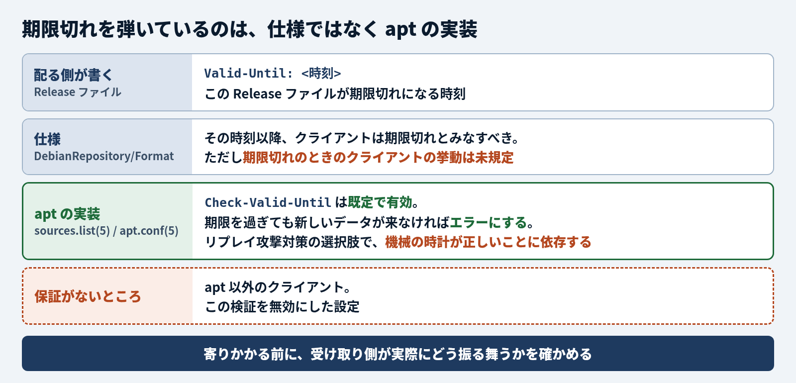 期限切れを弾いているのは、仕様ではなく apt の実装。配る側は Release ファイルに Valid-Until として、その Release ファイルが期限切れになる時刻を書く。仕様 (DebianRepository/Format) は、その時刻以降クライアントは期限切れとみなすべきとするが、期限切れのときのクライアントの挙動は未規定。apt の実装 (sources.list(5) と apt.conf(5)) では Check-Valid-Until が既定で有効で、期限を過ぎても新しいデータが来なければエラーにする。リプレイ攻撃対策の選択肢で、機械の時計が正しいことに依存する。保証がないのは apt 以外のクライアントと、この検証を無効にした設定。寄りかかる前に、受け取り側が実際にどう振る舞うかを確かめる