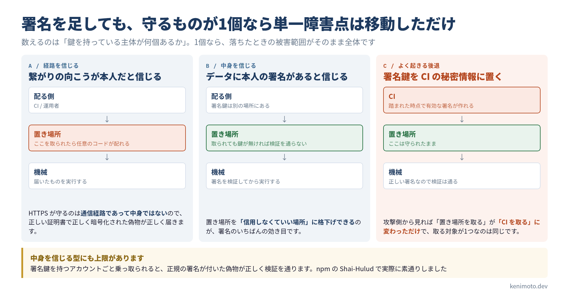 信頼の置き方3パターン。経路を信じる型は置き場所を取られたら任意のコードが配れる。中身を信じる型は置き場所を信用しなくていい場所に格下げできる。ただし署名鍵をCIに置くと、取られる対象が置き場所からCIに移動しただけになる