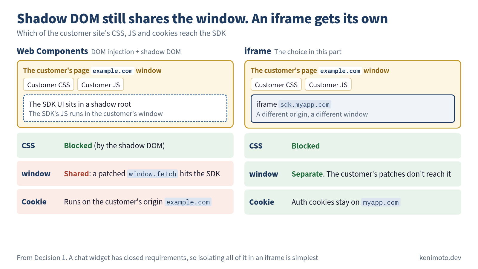 Figure comparing Web Components (DOM injection plus shadow DOM) with an iframe on which of the customer site's CSS, JS and cookies reach the SDK. Title: shadow DOM still shares the window; an iframe gets its own. With Web Components, the customer's page example.com window holds the customer CSS and customer JS; the SDK UI sits in a shadow root, but the SDK's JS runs in the customer's window. CSS is blocked by the shadow DOM. The window is shared: a patched window.fetch hits the SDK. It runs on the customer's origin example.com. With an iframe (the choice in this part), the iframe on sdk.myapp.com inside the customer's page is a different origin and a different window. CSS is blocked. The window is separate, so the customer's patches don't reach it. Auth cookies stay on myapp.com