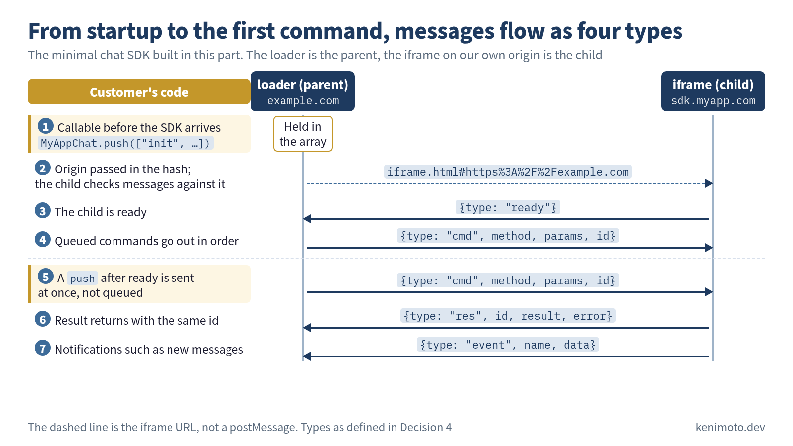 Sequence diagram of the messages in the minimal chat SDK built in this part, from startup to the first command. Two lifelines, the loader (parent, example.com) and the iframe (child, sdk.myapp.com), with the customer's code on the left. 1 The customer can call MyAppChat.push(["init", …]) before the SDK arrives, and the command is held in the loader's array. 2 The loader passes the customer's origin in the hash as iframe.html#https%3A%2F%2Fexample.com, and the child checks messages against it (this is the iframe URL, not a postMessage). 3 The child sends {type: "ready"} to the parent. 4 The parent sends the queued commands in order as {type: "cmd", method, params, id}. 5 A push after ready is sent at once as {type: "cmd", method, params, id} instead of being queued. 6 The result comes back from the child with the same id as {type: "res", id, result, error}. 7 Notifications such as new messages arrive from the child as {type: "event", name, data}. Types as defined in Decision 4