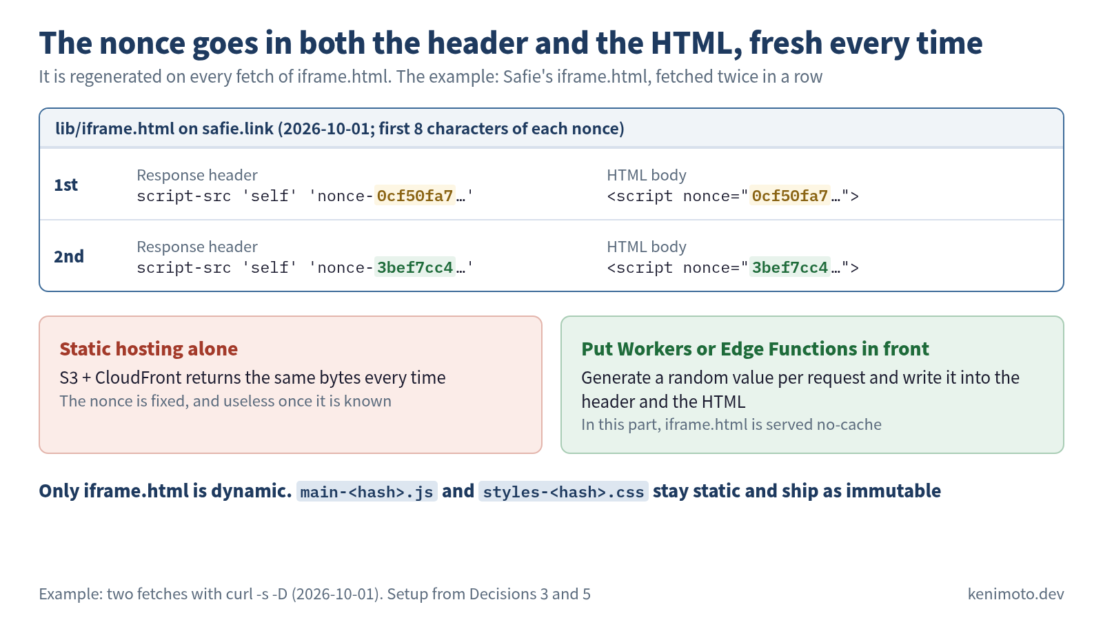 Figure: a per-request nonce goes into both the response header and the HTML, with a new value every time, shown with Safie as the example. Title: the nonce goes in both the header and the HTML, fresh every time. Fetching lib/iframe.html on safie.link twice in a row on 2026-10-01 (first 8 characters of each nonce): the 1st response header has script-src 'self' 'nonce-0cf50fa7…' and the HTML body has script nonce="0cf50fa7…"; the 2nd has 'nonce-3bef7cc4…' in the header and nonce="3bef7cc4…" in the body. Static hosting alone (S3 + CloudFront) returns the same bytes every time, so the nonce is fixed and useless once it is known. Putting Workers or Edge Functions in front lets you generate a random value per request and write it into the header and the HTML; in this part, iframe.html is served no-cache. Only iframe.html is dynamic; the hashed main and styles files stay static and ship as immutable