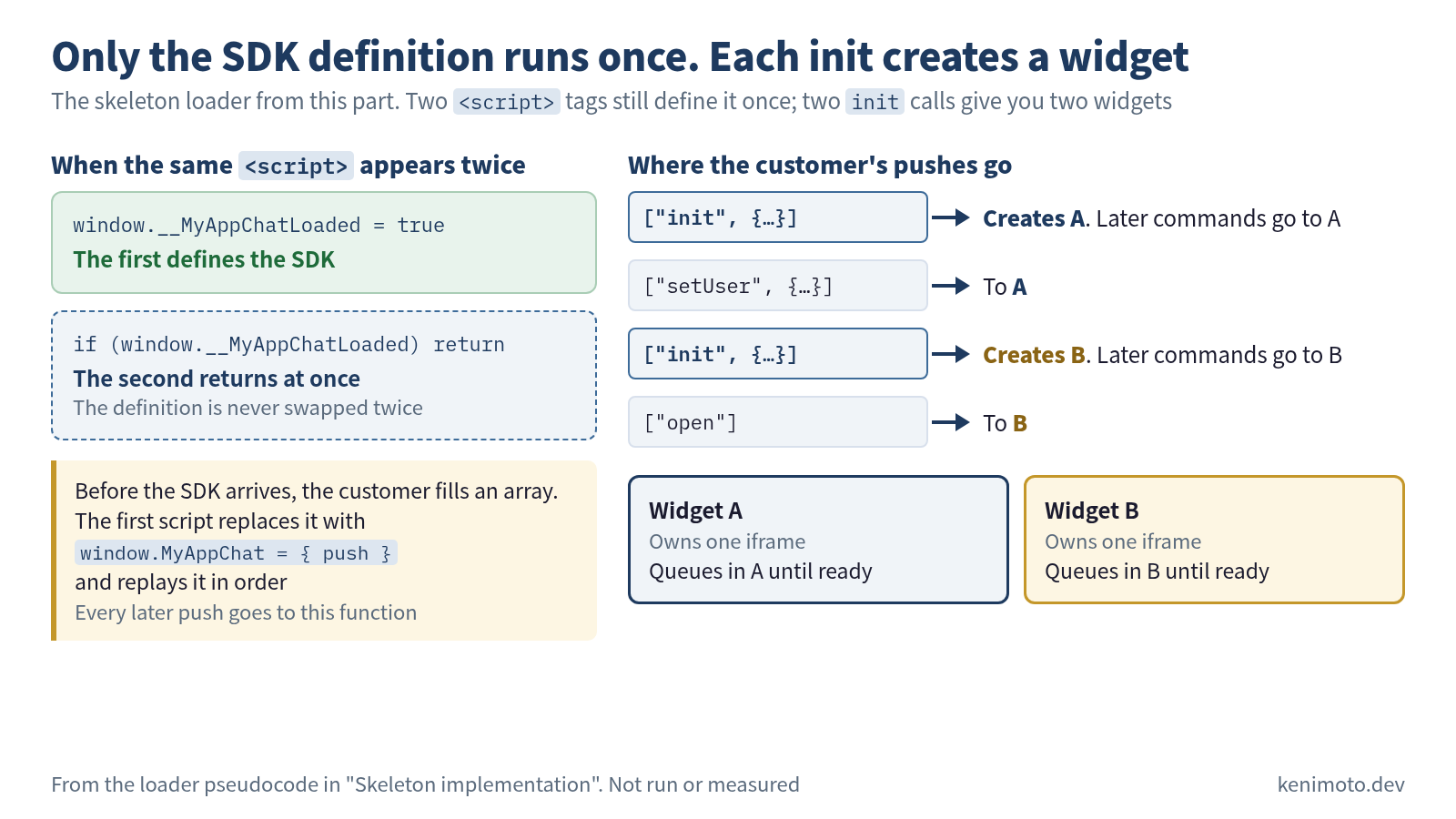 Figure separating what the skeleton loader does once from what it creates on every init. Title: only the SDK definition runs once; each init creates a widget. Two script tags still define it once; two init calls give you two widgets. Left, when the same script appears twice: the first sets window.__MyAppChatLoaded = true and defines the SDK; the second hits if (window.__MyAppChatLoaded) return and returns at once, so the definition is never swapped twice. Before the SDK arrives, the customer fills an array; the first script replaces it with window.MyAppChat = { push } and replays it in order, and every later push goes to this function. Right, where the customer's pushes go: an init command creates widget A and later commands go to A; a setUser command goes to A; the next init command creates widget B and later commands go to B; an open command goes to B. Widgets A and B each own one iframe and queue their commands until ready. Drawn from the loader pseudocode in this part, not run or measured