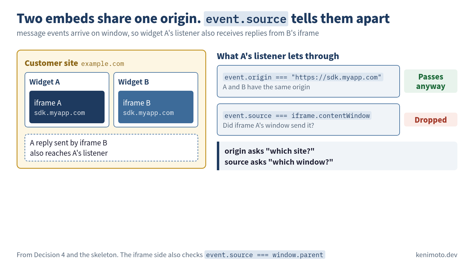 Figure: two widgets on one page share an origin, and event.source tells them apart. The customer site example.com has widget A and widget B, each with its own iframe (iframe A and iframe B, both sdk.myapp.com). message events arrive on window, so a reply sent by iframe B also reaches A's listener. What A's listener lets through: event.origin === "https://sdk.myapp.com" passes anyway, because A and B have the same origin; event.source === iframe.contentWindow (did iframe A's window send it?) drops B's message. origin asks "which site?", source asks "which window?". The iframe side also checks event.source === window.parent