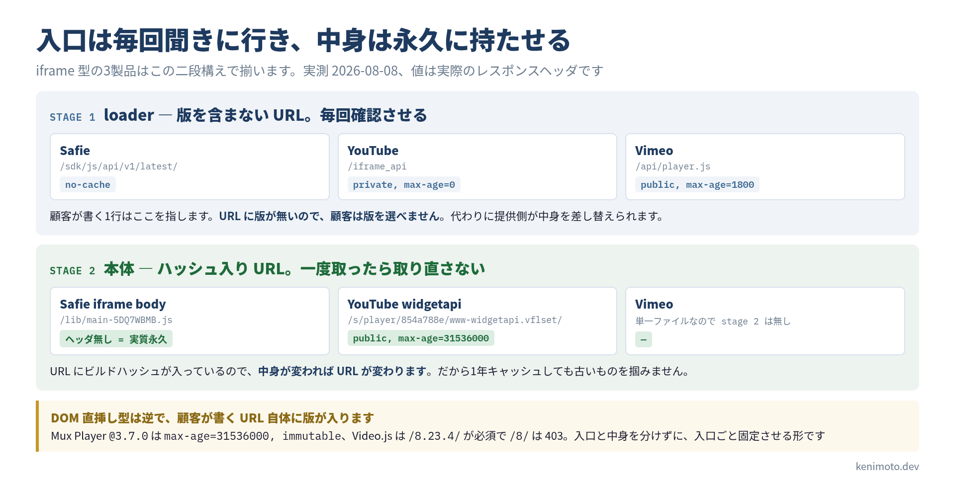 iframe 型の cache-control 二段構え。版を含まない loader URL は no-cache や max-age=0 で毎回確認させ、ビルドハッシュ入りの本体 URL は max-age=31536000 で永久に持たせる。DOM 直挿し型は顧客が書くURL自体に版が入る