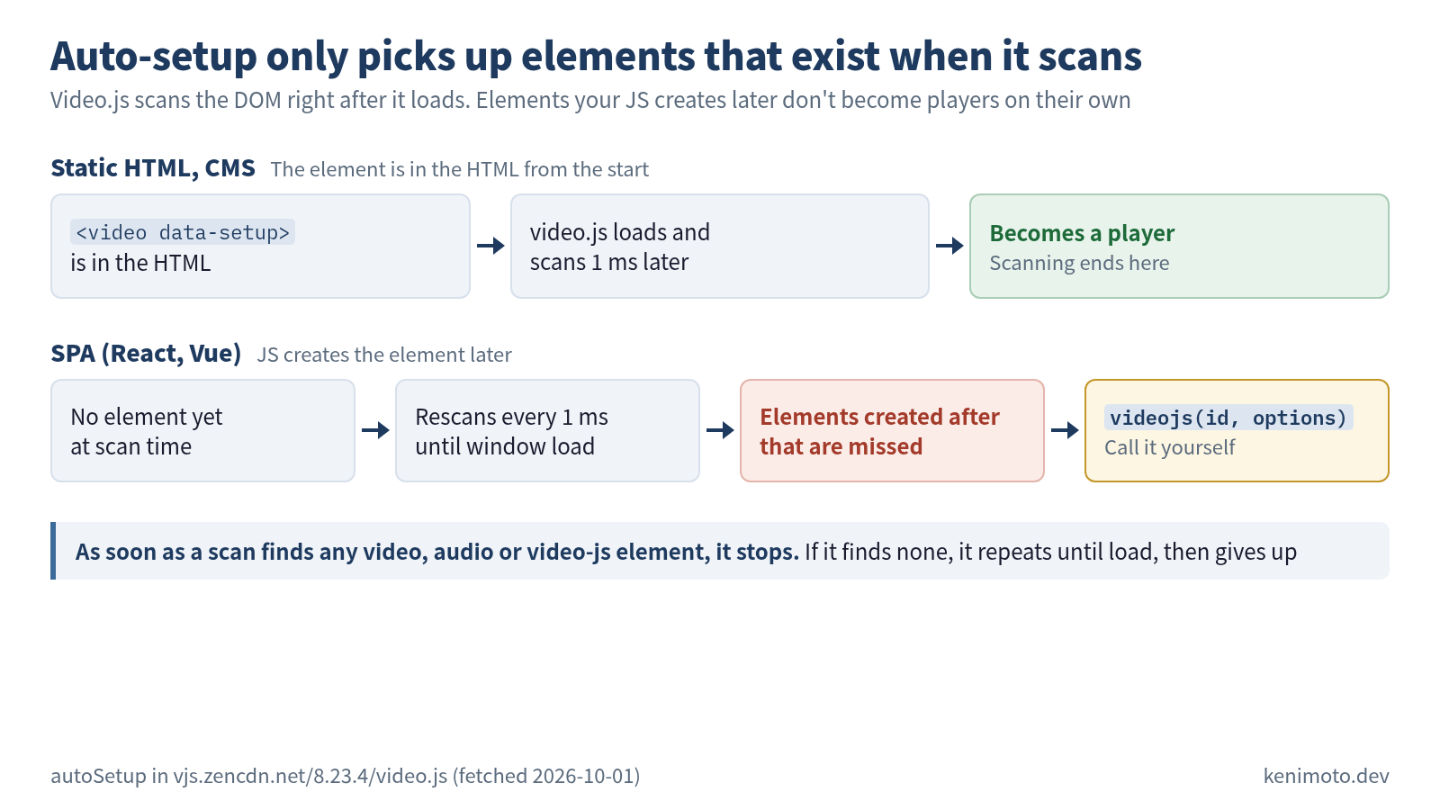 Figure: how long Video.js's data-setup auto-setup keeps working, shown as two flows, static HTML and SPA. Title: auto-setup only picks up elements that exist when it scans. Video.js scans the DOM right after it loads; elements your JS creates later don't become players on their own. Static HTML or CMS (the element is in the HTML from the start): video data-setup is in the HTML, video.js loads and scans 1 ms later, and it becomes a player; scanning ends there. SPA (React, Vue; JS creates the element later): there is no element yet at scan time, it rescans every 1 ms until window load, elements created after that are missed, and you call videojs(id, options) yourself. As soon as a scan finds any video, audio or video-js element, it stops; if it finds none, it repeats until load, then gives up. Source: autoSetup in vjs.zencdn.net/8.23.4/video.js, fetched 2026-10-01