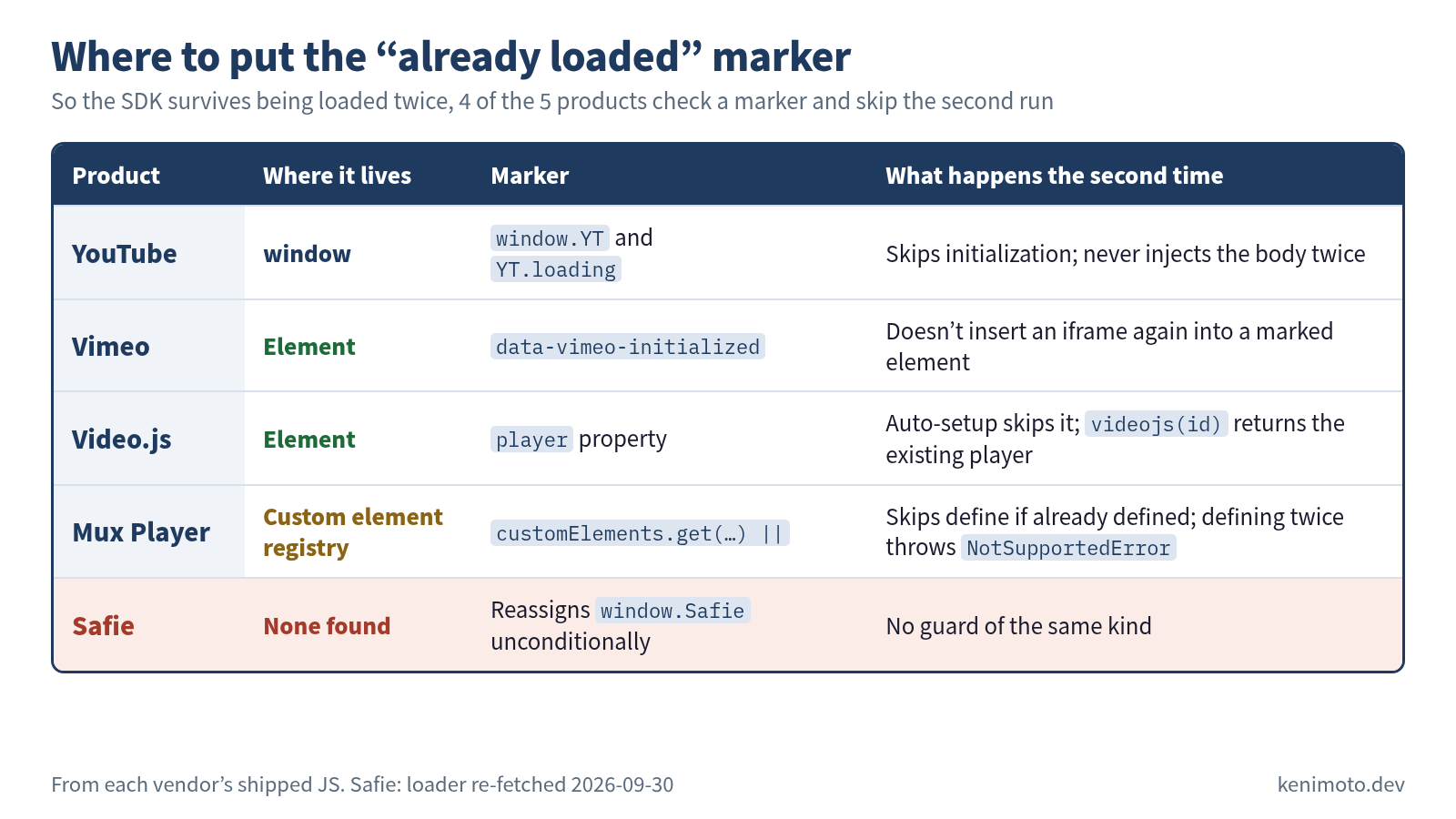 Table figure lining up the five products by where they put the "already loaded" marker. YouTube puts window.YT and YT.loading on window; the second time it skips initialization and doesn't inject the body twice. Vimeo adds data-vimeo-initialized to the element and doesn't insert an iframe again into a marked element. Video.js puts a player property on the element; auto-setup skips it, and videojs(id) returns the existing player. Mux Player checks the custom element registry with customElements.get(…) || and doesn't define if already defined (defining twice throws NotSupportedError). Safie: none found; it reassigns window.Safie unconditionally and has no guard of the same kind (loader re-fetched 2026-09-30)