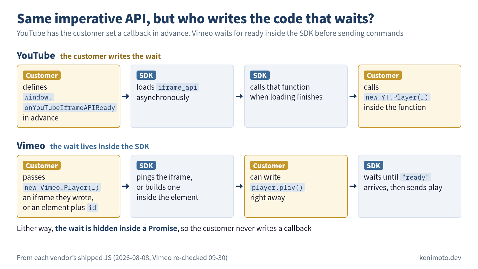 Figure comparing YouTube and Vimeo on who writes the code that waits for loading, even within the same imperative API. YouTube, the customer writes the wait: the customer defines window.onYouTubeIframeAPIReady in advance, the SDK loads iframe_api asynchronously, when loading finishes the SDK calls that function, and the customer calls new YT.Player(…) inside it. Vimeo, the wait lives inside the SDK: the customer passes new Vimeo.Player(…) either an iframe they wrote themselves or an element plus an id, the SDK pings the iframe or builds one inside the element, the customer can write player.play() right away, and the SDK waits until "ready" arrives before sending play. The wait is hidden inside a Promise, so the customer doesn't have to write a callback