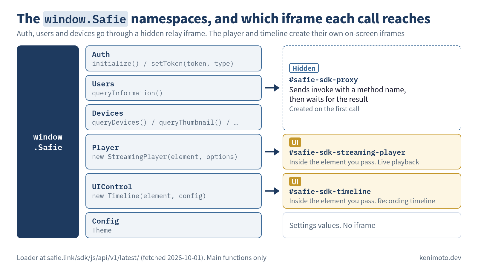 Figure: the six namespaces on window.Safie and which iframe each call reaches. Auth, users and devices go through a hidden relay iframe; the player and timeline create their own on-screen iframes. Auth (initialize() / setToken(token, type)), Users (queryInformation()) and Devices (queryDevices() / queryThumbnail() / …) send invoke with a method name to the hidden #safie-sdk-proxy iframe, then wait for the result; that iframe is created on the first call. Player's new StreamingPlayer(element, options) creates the #safie-sdk-streaming-player UI iframe inside the element you pass, for live playback. UIControl's new Timeline(element, config) creates the #safie-sdk-timeline UI iframe inside the element you pass, for the recording timeline. Config (Theme) holds settings values and creates no iframe. Source: the loader at safie.link/sdk/js/api/v1/latest/, fetched 2026-10-01; main functions only