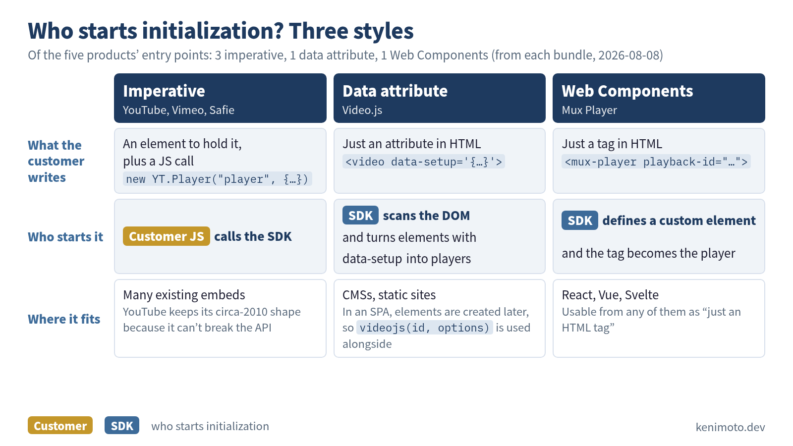 Table figure lining up the three SDK initialization styles by who starts initialization. Imperative (YouTube, Vimeo, Safie): the customer writes an element to hold the player and a JS call (new YT.Player("player", {…})), and the customer's JS calls the SDK. Suits cases with many existing embeds; YouTube keeps its circa-2010 shape because it can't break the API. Data attribute (Video.js): the customer only writes an attribute in HTML (a data-setup attribute on the video element), and the SDK scans the DOM and turns elements with data-setup into players. Suits CMSs and static sites; in an SPA, elements are created later, so videojs(id, options) is used alongside. Web Components (Mux Player): the customer only writes a tag in HTML (a mux-player tag with a playback-id attribute), the SDK defines the custom element, and the tag becomes the player. Usable as "just an HTML tag" from React, Vue or Svelte