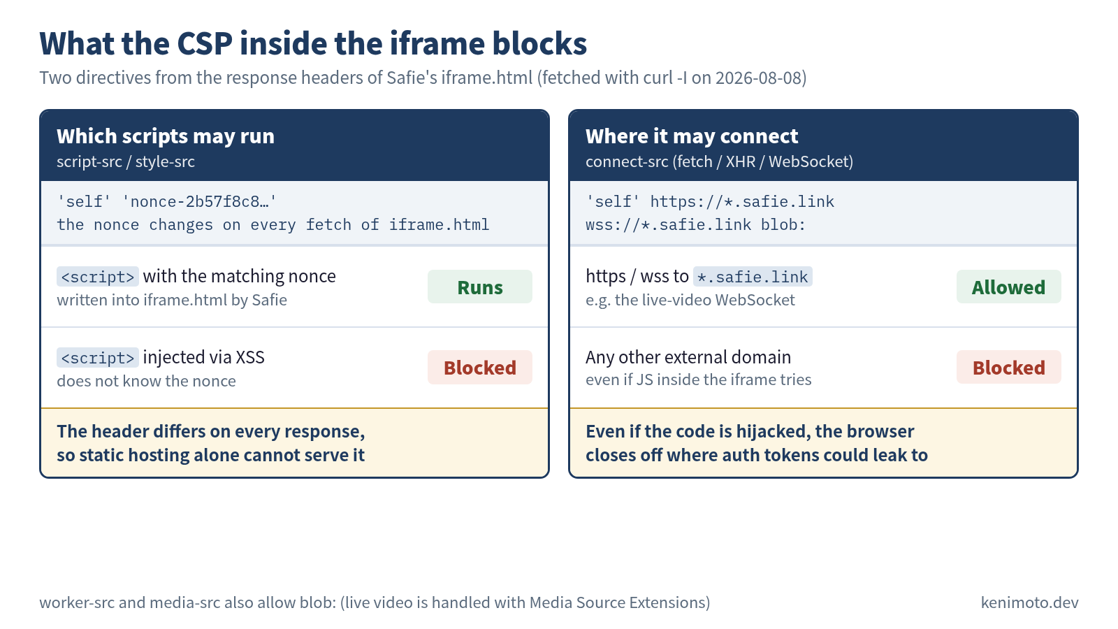 What the CSP in Safie's iframe.html (fetched with curl -I on 2026-08-08) blocks, in two columns. Left, which scripts may run (script-src / style-src: 'self' 'nonce-2b57f8c8…', the nonce changes on every fetch of iframe.html): a script with the matching nonce (written into iframe.html by Safie) runs; a script injected via XSS (does not know the nonce) is blocked. The header differs on every response, so static hosting alone cannot serve it. Right, where it may connect (connect-src: 'self' https://*.safie.link wss://*.safie.link blob:): https / wss to *.safie.link (e.g. the live-video WebSocket) is allowed; any other external domain is blocked even if JS inside the iframe tries. Even if the code is hijacked, the browser closes off where auth tokens could leak to. Also, worker-src and media-src allow blob: (live video is handled with Media Source Extensions)