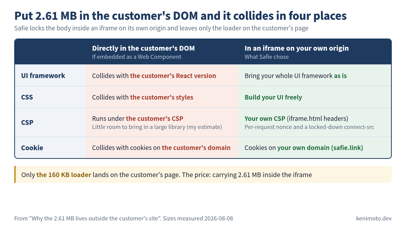 Table figure comparing, on four points, putting the 2.61 MB directly in the customer's DOM versus in an iframe on your own origin. Title: put 2.61 MB in the customer's DOM and it collides in four places. Directly in the customer's DOM (if embedded as a Web Component): the UI framework collides with the customer's React version, CSS collides with the customer's styles, it runs under the customer's CSP with little room to bring in a large library (my estimate), and it collides with cookies on the customer's domain. In an iframe on your own origin (what Safie chose): bring your whole UI framework as is, build your UI freely, use your own CSP (iframe.html headers, with a per-request nonce and a locked-down connect-src), and cookies on your own domain (safie.link). Only the 160 KB loader lands on the customer's page; the price is carrying 2.61 MB inside the iframe. Sizes measured 2026-08-08