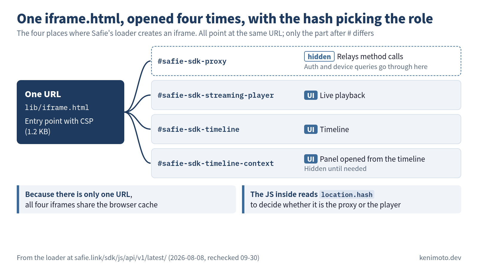 Safie's loader opens the same lib/iframe.html (the entry point with a CSP, 1.2 KB) four times and splits roles by hash. #safie-sdk-proxy is a hidden iframe that relays method calls (auth and device queries go through here). #safie-sdk-streaming-player is UI for live playback. #safie-sdk-timeline is UI for the timeline. #safie-sdk-timeline-context is UI, a panel opened from the timeline (hidden until needed). Below: because there is only one URL, all four iframes share the browser cache; the JS inside reads location.hash to decide whether it is the proxy or the player