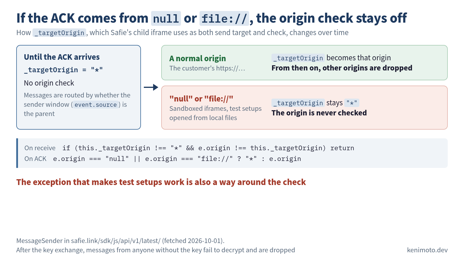 Figure: how _targetOrigin, which Safie's child iframe uses as both send target and check, changes over time. Title: if the ACK comes from null or file://, the origin check stays off. Until the ACK arrives, _targetOrigin = "*", there is no origin check, and messages are routed by whether the sender window (event.source) is the parent. When the ACK arrives from a normal origin (the customer's https://…), _targetOrigin becomes that origin and from then on other origins are dropped. When it arrives from "null" or "file://" (sandboxed iframes, test setups opened from local files), _targetOrigin stays "*" and the origin is never checked. On receive: if (this._targetOrigin !== "*" && e.origin !== this._targetOrigin) return. On ACK: e.origin === "null" || e.origin === "file://" ? "*" : e.origin. Takeaway: the exception that makes test setups work is also a way around the check. Source: MessageSender in safie.link/sdk/js/api/v1/latest/, fetched 2026-10-01. After the key exchange, messages from anyone without the key fail to decrypt and are dropped