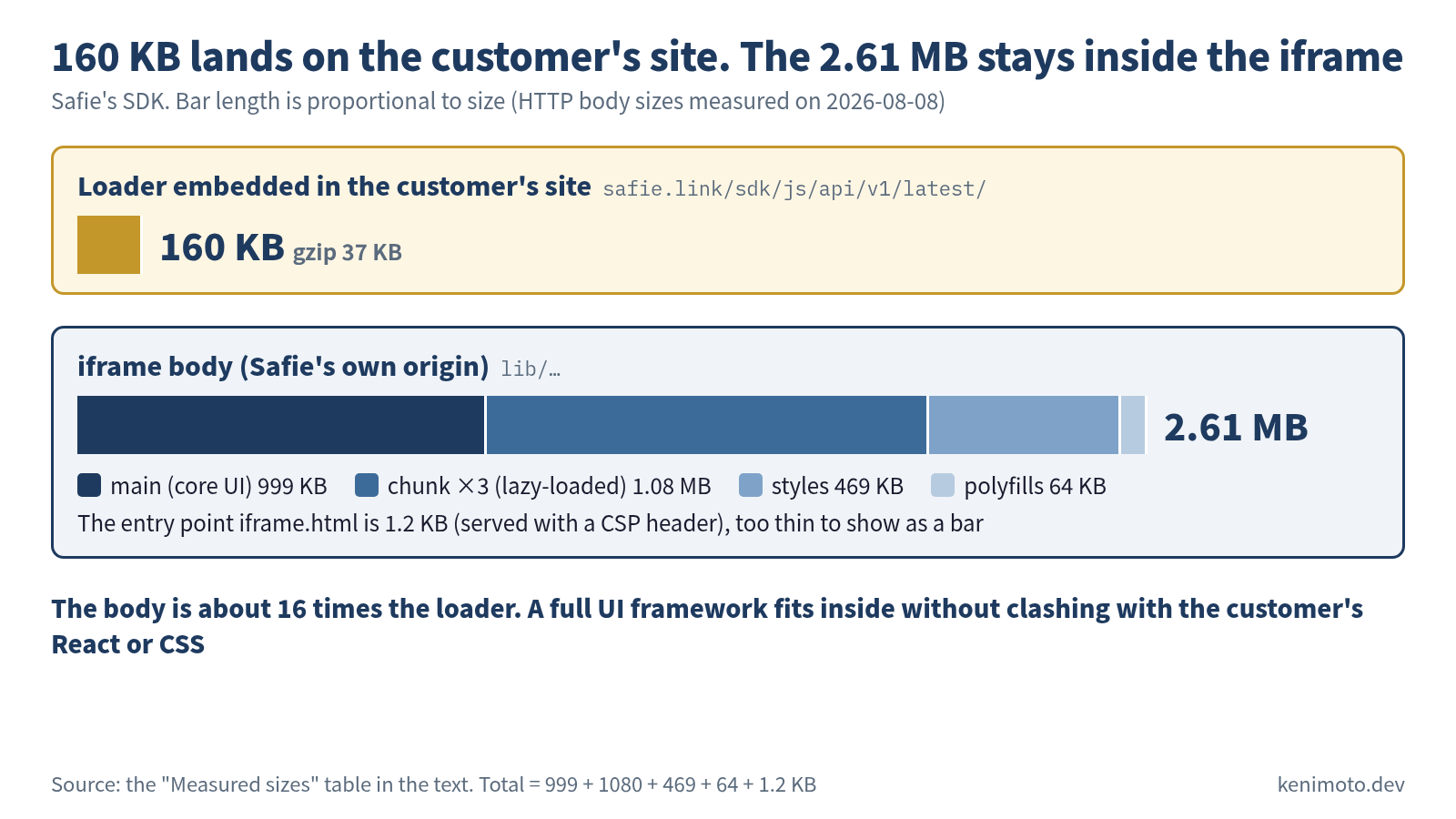 Bars proportional to size comparing the parts of Safie's SDK. The loader embedded in the customer's site (safie.link/sdk/js/api/v1/latest/) is 160 KB (gzip 37 KB). The iframe body on Safie's own origin totals 2.61 MB: main (core UI) 999 KB, chunk ×3 (lazy-loaded) 1.08 MB, styles 469 KB, polyfills 64 KB. The entry point iframe.html is 1.2 KB (served with a CSP header), too thin to show as a bar. The body is about 16 times the loader, and a full UI framework fits inside without clashing with the customer's React or CSS. HTTP body sizes measured on 2026-08-08
