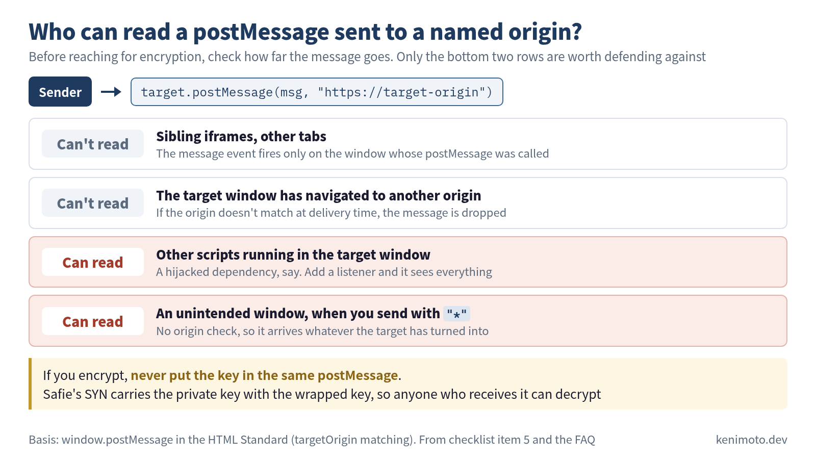 Figure: who can read a postMessage sent to a named origin, in four rows. The sender calls target.postMessage(msg, "https://target-origin"). Sibling iframes and other tabs can't read it: the message event fires only on the window whose postMessage was called. If the target window has navigated to another origin, it can't read it either: when the origin doesn't match at delivery time, the message is dropped. Other scripts running in the target window can read it: a hijacked dependency, say, can add a listener and see everything. An unintended window can read it when you send with "*": with no origin check, it arrives whatever the target has turned into. If you encrypt, never put the key in the same postMessage. Safie's SYN carries the private key with the wrapped key, so anyone who receives it can decrypt. Basis: window.postMessage in the HTML Standard (targetOrigin matching)