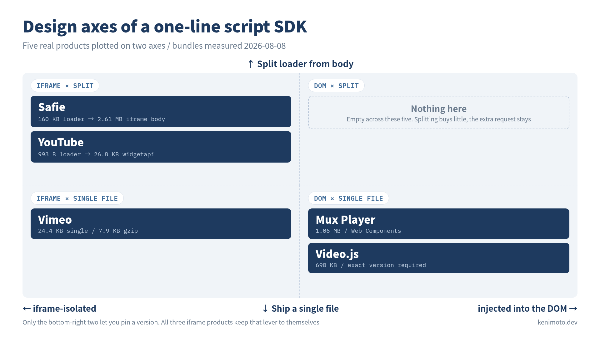 Design axes of a one-line script SDK. Five products placed on a four-quadrant map of iframe-isolated vs injected into the DOM against split loader vs single file. Safie and YouTube top-left, Vimeo bottom-left, Mux Player and Video.js bottom-right, and the DOM-plus-split quadrant empty