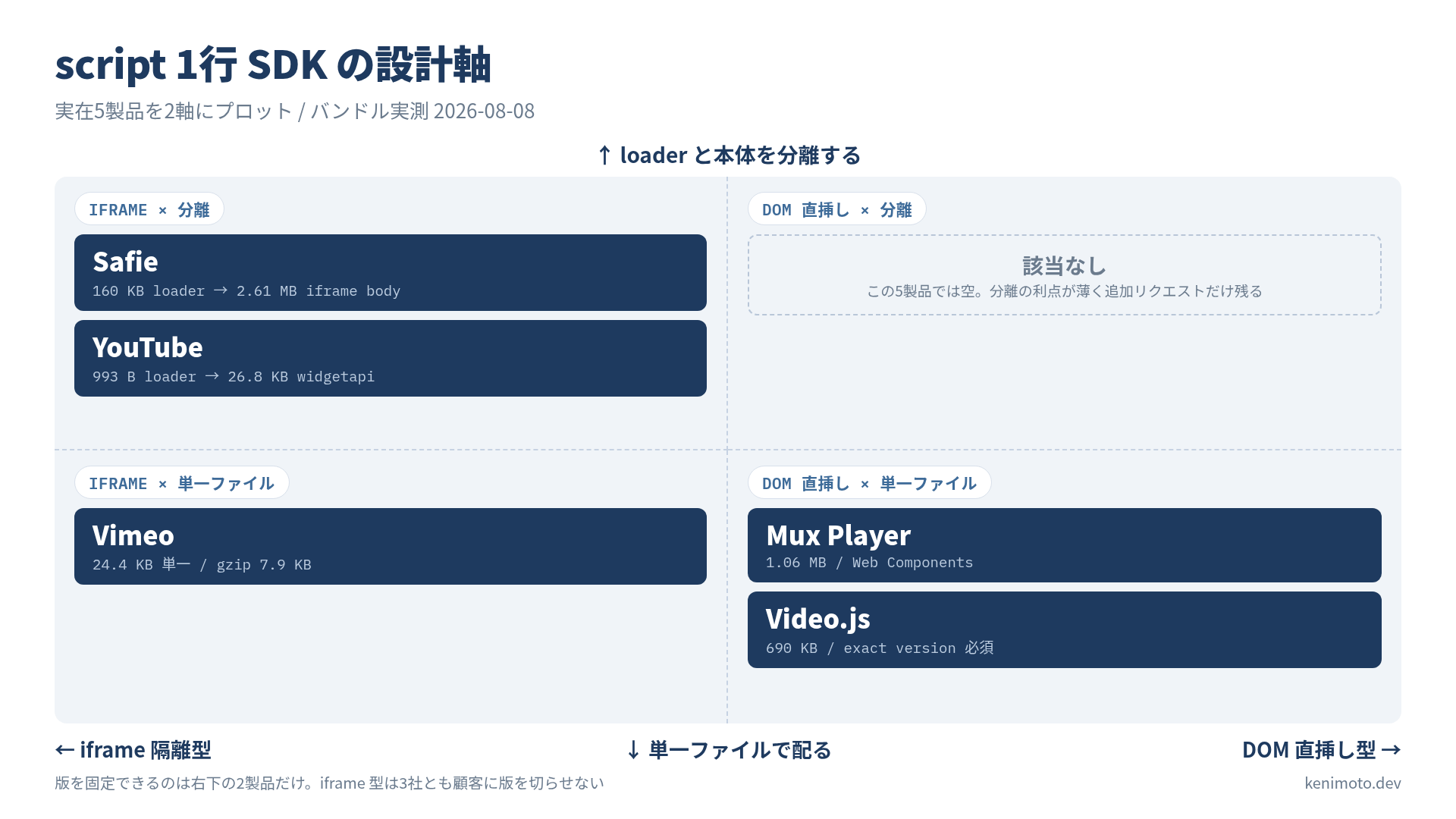 script 1行 SDK の設計軸。iframe 隔離型 / DOM 直挿し型 と loader 分離 / 単一ファイルの4象限に5製品を配置した図。左上に Safie と YouTube、左下に Vimeo、右下に Mux Player と Video.js、右上の DOM 直挿し×分離だけが空