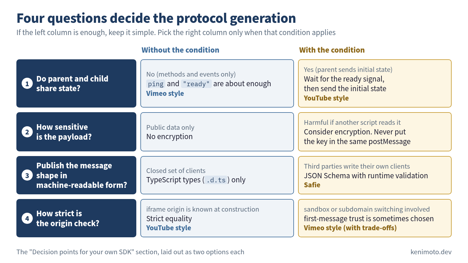 The four questions that decide the protocol generation, each laid out as two options: without the condition and with it. 1 Do parent and child share state? No (methods and events only): ping and "ready" are about enough (Vimeo style). Yes (parent sends initial state): wait for the ready signal, then send the initial state (YouTube style). 2 How sensitive is the payload? Public data only: no encryption. Harmful if another script reads it: consider encryption, and never put the key in the same postMessage. 3 Publish the message shape in machine-readable form? Closed set of clients: TypeScript types (.d.ts) only. Third parties write their own clients: JSON Schema with runtime validation (Safie). 4 How strict is the origin check? iframe origin is known at construction: strict equality (YouTube style). sandbox or subdomain switching involved: first-message trust is sometimes chosen (Vimeo style, with trade-offs)