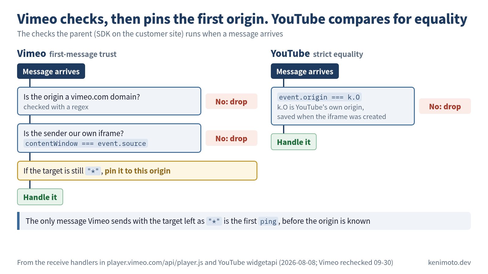Flow diagram of the checks the parent runs when a message arrives, Vimeo and YouTube side by side. Vimeo (first-message trust): when a message arrives, is the origin a vimeo.com domain (checked with a regex)? If not, drop it. Is the sender our own iframe (contentWindow === event.source)? If not, drop it. If the target is still "*", pin it to this origin, then handle the message. YouTube (strict equality): check event.origin === k.O (k.O is YouTube's own origin, saved when the iframe was created); if not, drop it; if it matches, handle it. Below: the only message Vimeo sends with the target left as "*" is the first ping, before the origin is known