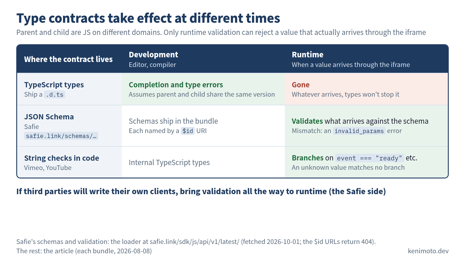 Table figure comparing three places to put a type contract by whether it takes effect in development or at runtime. Title: type contracts take effect at different times. Parent and child are JS on different domains, and only runtime validation can reject a value that actually arrives through the iframe. TypeScript types (ship a .d.ts): in development you get completion and type errors, assuming parent and child share the same version; at runtime they are gone, and whatever arrives, types won't stop it. JSON Schema (Safie, safie.link/schemas/…): in development the schemas ship in the bundle, each named by a $id URI; at runtime it validates what arrives against the schema, and a mismatch gets an invalid_params error. String checks in code (Vimeo, YouTube): internal TypeScript types in development; at runtime it branches on event === "ready" and the like, and an unknown value matches no branch. Takeaway: if third parties will write their own clients, bring validation all the way to runtime (the Safie side). Safie's schemas and validation from the loader at safie.link/sdk/js/api/v1/latest/ fetched 2026-10-01 (the $id URLs return 404); the rest from each bundle on 2026-08-08