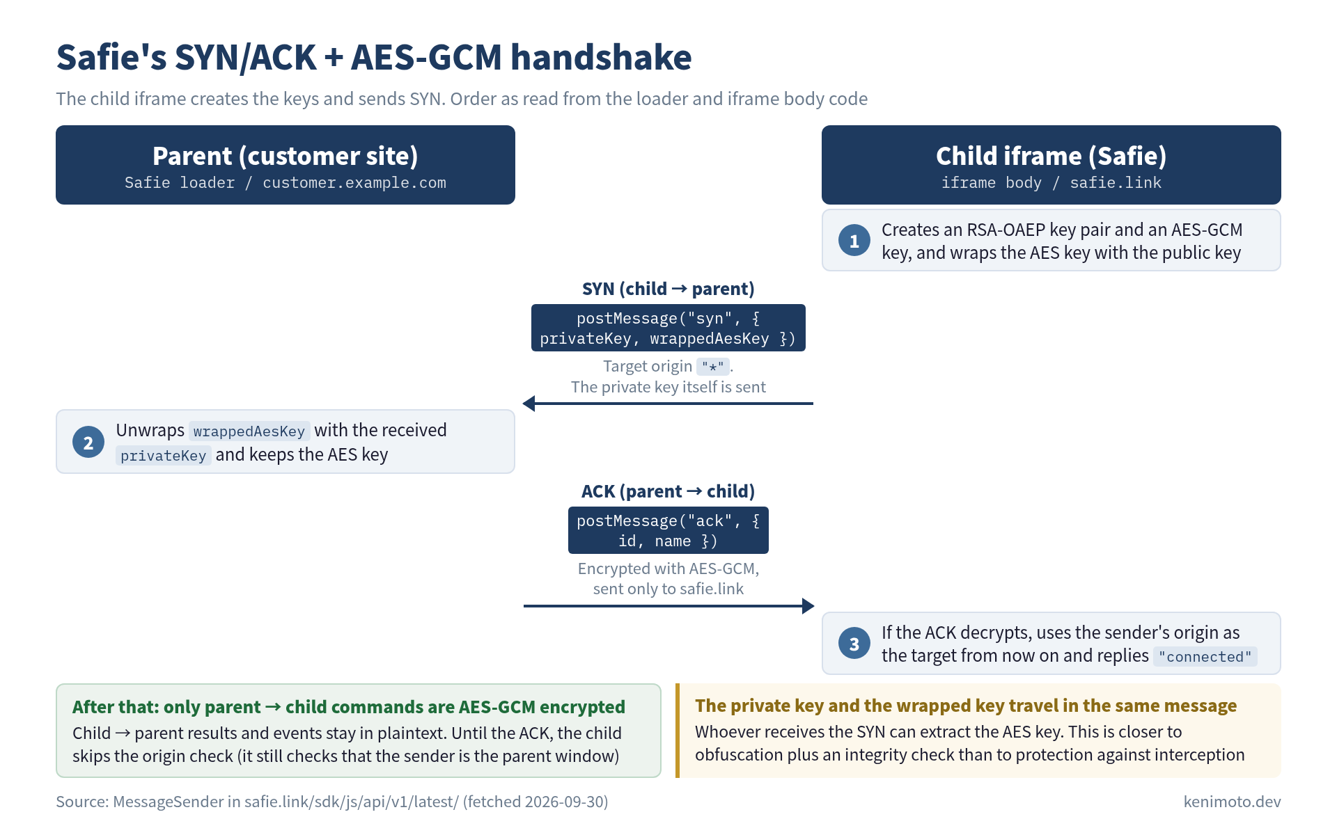 Sequence diagram of Safie's SYN/ACK + AES-GCM handshake. The child iframe (safie.link) creates the keys and sends the private key and the wrapped AES key to the parent (the customer site) in the SYN. The parent unwraps the AES key and replies with an encrypted ACK, and the child replies with connected: three steps. After that, only commands from parent to child are encrypted