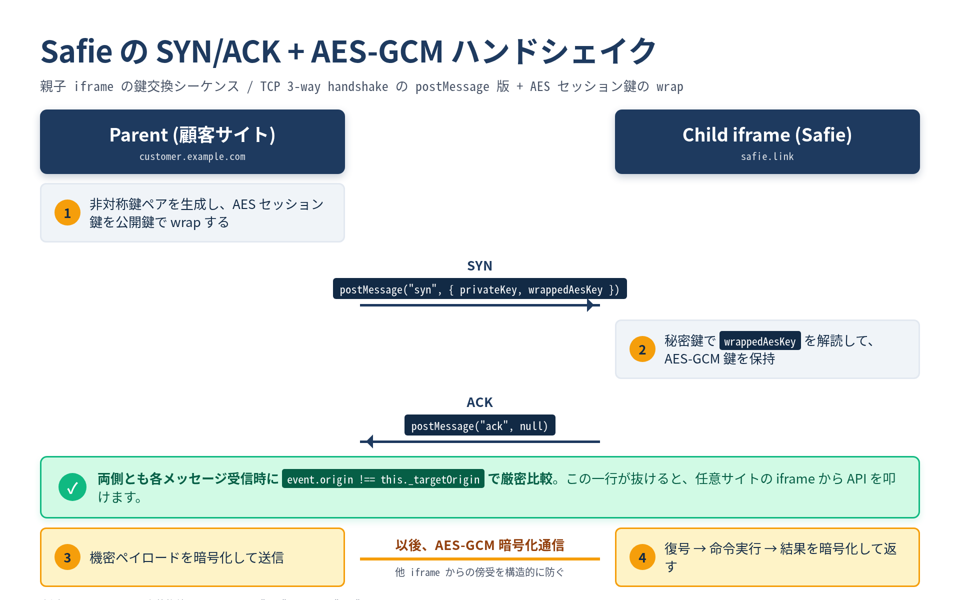 Safie の SYN/ACK + AES-GCM ハンドシェイクシーケンス図。親(顧客サイト)と子iframe(safie.link)の間で非対称鍵経由の AES セッション鍵交換と origin 検証を含む4ステップの流れ