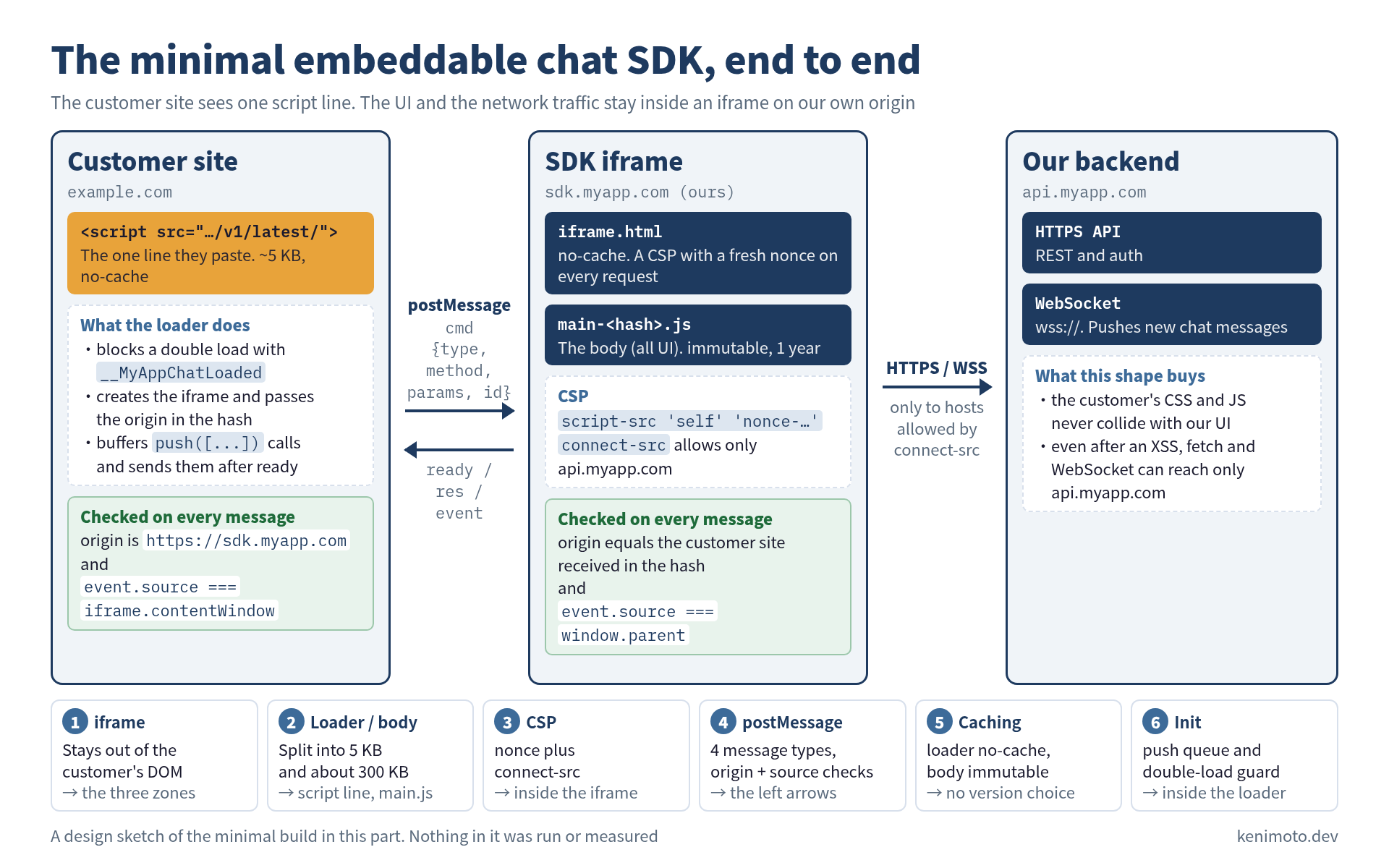 Design sketch of the minimal embeddable chat SDK. Three zones: the customer site (example.com), the SDK iframe (sdk.myapp.com, ours) and our backend (api.myapp.com). The customer pastes one line, <script src="…/v1/latest/">, about 5 KB and no-cache. The loader blocks a double load with __MyAppChatLoaded, creates the iframe and passes the origin in the hash, and buffers push([...]) calls to send after ready. It checks every message: origin is https://sdk.myapp.com and event.source === iframe.contentWindow. postMessage carries cmd {type, method, params, id} from the loader to the iframe, and ready / res / event back. Inside the iframe, iframe.html is no-cache with a fresh-nonce CSP on every request, and main-<hash>.js is the body (all UI), immutable for 1 year. The CSP is script-src 'self' 'nonce-…' and connect-src allows only api.myapp.com. The iframe checks every message: origin equals the customer site received in the hash, and event.source === window.parent. HTTPS / WSS goes only to hosts allowed by connect-src. The backend has an HTTPS API (REST and auth) and a WebSocket (wss://, pushes new chat messages). What this shape buys: the customer's CSS and JS never collide with our UI, and even after an XSS, fetch and WebSocket can reach only api.myapp.com. Along the bottom, the six decisions and where each applies: 1 iframe, stays out of the customer's DOM (the three zones); 2 loader / body, split into 5 KB and about 300 KB (the script line and main.js); 3 CSP, nonce plus connect-src (inside the iframe); 4 postMessage, 4 message types with origin and source checks (the arrows on the left); 5 caching, loader no-cache and body immutable (no version choice); 6 init, push queue and double-load guard (inside the loader). A design sketch; nothing in it was run or measured