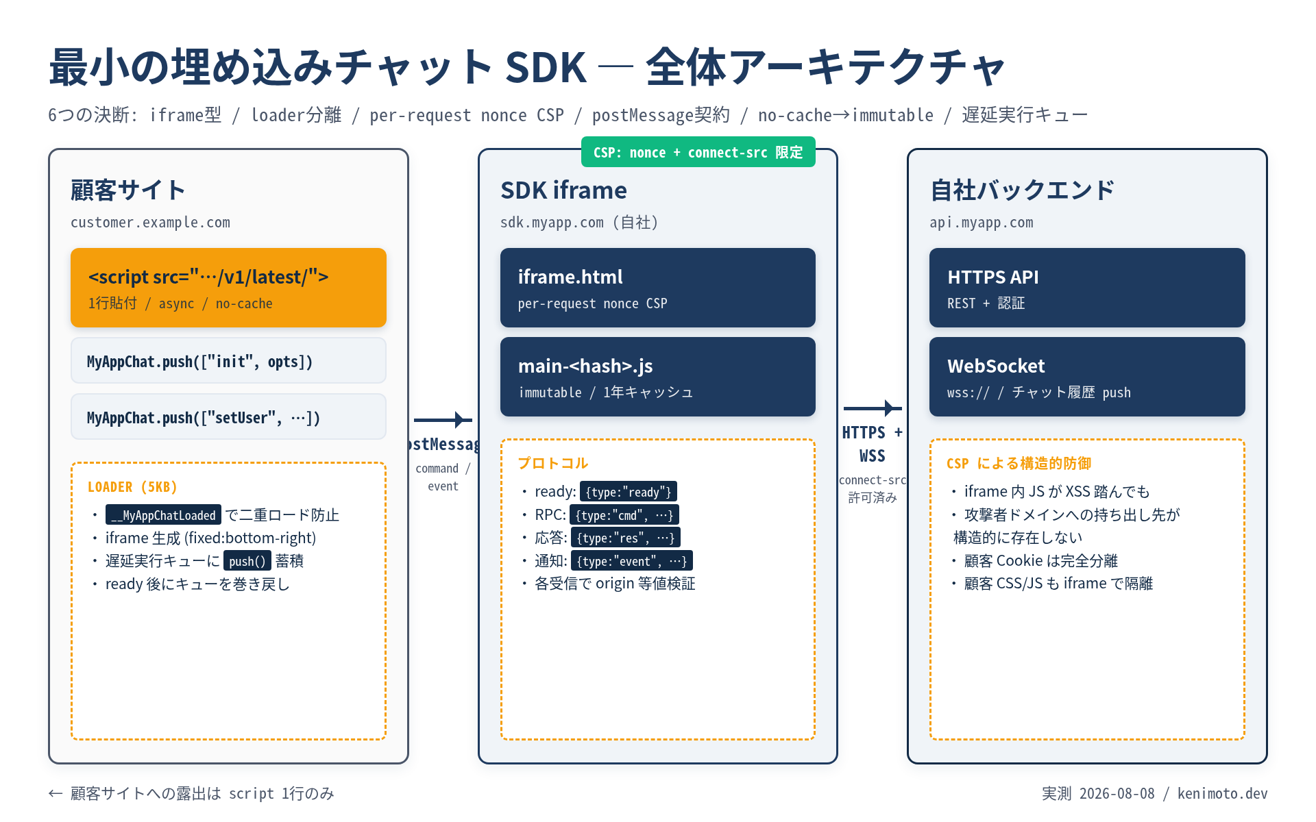 最小の埋め込みチャット SDK の全体アーキテクチャ図。顧客サイト・SDK iframe(自社オリジン)・自社バックエンドの3ゾーンと postMessage / HTTPS+WSS の境界を可視化した図