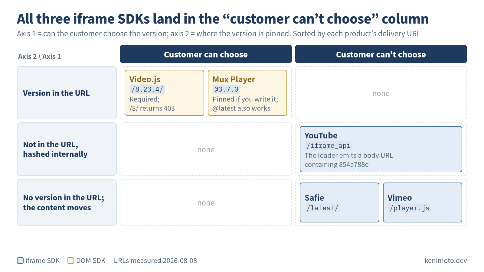 Figure placing the five products on a grid of axis 1 (can the customer choose the version) against axis 2 (where the version is pinned). Version in the URL, customer can choose: the DOM SDKs Video.js (/8.23.4/, required; /8/ returns 403) and Mux Player (@3.7.0 pins it if you write it; @latest also works). Not in the URL but hashed internally, customer can't choose: YouTube (/iframe_api; the loader emits a body URL containing 854a788e). No version in the URL and the content moves, customer can't choose: Safie (/latest/) and Vimeo (/player.js). The remaining cells are empty. All three iframe SDKs land in the "customer can't choose the version" column. URLs measured 2026-08-08