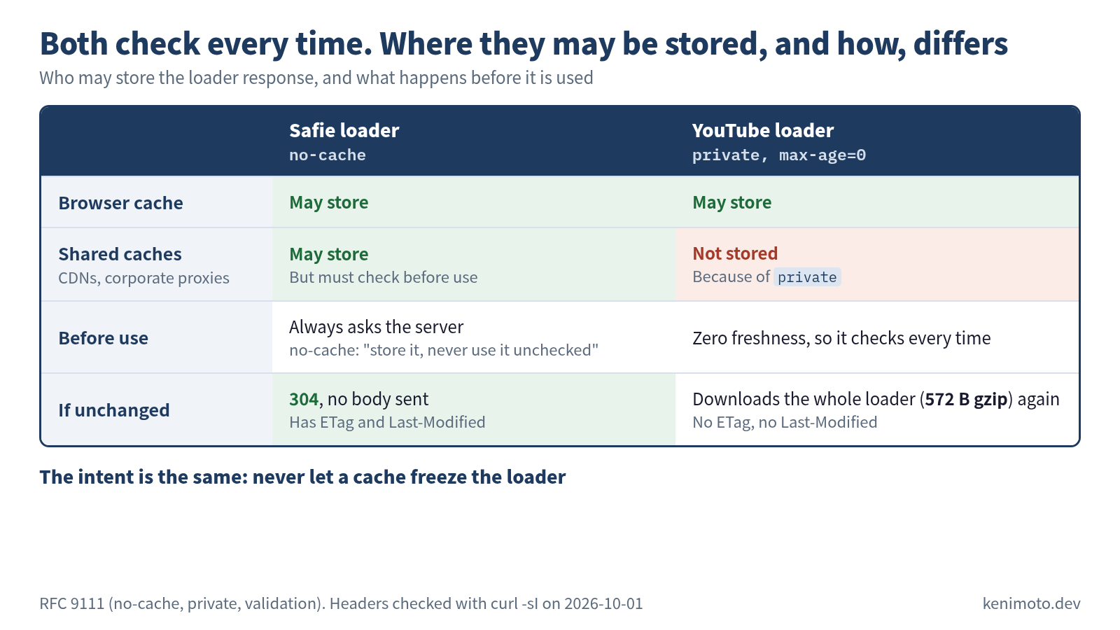 Table figure comparing the Safie loader's no-cache with the YouTube loader's private, max-age=0: who may store the response, and what happens before it is used. Title: both check every time; where they may be stored, and how, differs. Browser cache: both may store it. Shared caches (CDNs, corporate proxies): Safie's may be stored but must be checked before use; YouTube's is not stored, because of private. Before use: Safie always asks the server (no-cache means store it, never use it unchecked); YouTube has zero freshness, so it checks every time. If unchanged: Safie gets a 304 with no body, since it has ETag and Last-Modified; YouTube downloads the whole loader (572 B gzip) again, since it has neither. The intent is the same: never let a cache freeze the loader. Basis: RFC 9111 (no-cache, private, validation); headers checked with curl -sI on 2026-10-01