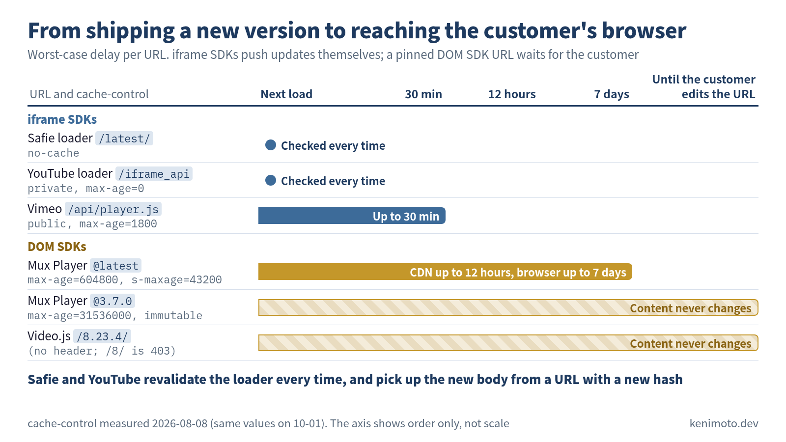 Figure: the worst-case delay from shipping a new version to reaching the customer's browser, as a horizontal bar per URL. The axis runs next load, 30 min, 12 hours, 7 days, until the customer edits the URL (order only, not to scale). iframe SDKs: the Safie loader /latest/ (no-cache) and the YouTube loader /iframe_api (private, max-age=0) are checked every time, so the next load gets it; Vimeo /api/player.js (public, max-age=1800) takes up to 30 min. DOM SDKs: Mux Player @latest (max-age=604800, s-maxage=43200) takes up to 12 hours at the CDN and up to 7 days in the browser. Mux Player @3.7.0 (max-age=31536000, immutable) and Video.js /8.23.4/ (no header; /8/ is 403) never change, so a new version arrives only when the customer edits the URL. Safie and YouTube revalidate the loader every time and pick up the new body from a URL with a new hash. cache-control measured 2026-08-08, same values on 10-01