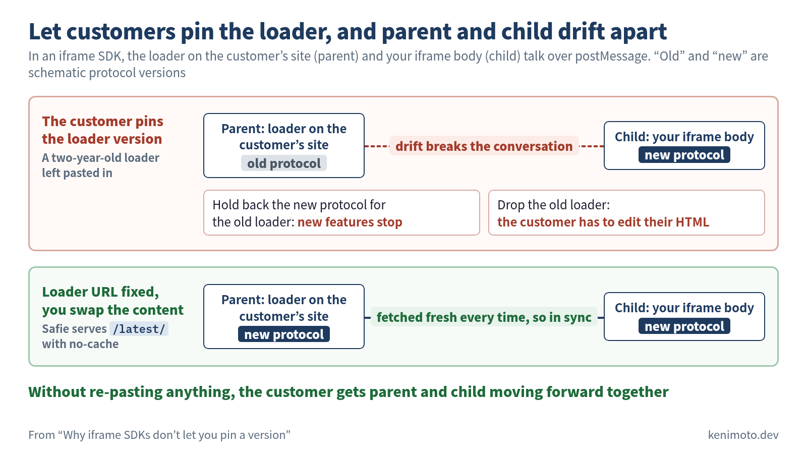 Figure showing that letting customers pin the loader version makes parent and child versions drift. Top row: the customer pins the loader version (a two-year-old loader left pasted in). The parent (the loader on the customer's site) speaks the old protocol and the child (your iframe body) speaks the new one, so they drift and the conversation breaks. Holding back the new protocol for the old loader stops new features; dropping the old loader means the customer has to edit their HTML. Bottom row: the loader URL is fixed and you swap its content (Safie serves /latest/ with no-cache). It is fetched fresh every time, so parent and child are both on the new protocol. Without re-pasting anything, the customer gets parent and child moving forward together. Old and new are schematic protocol versions
