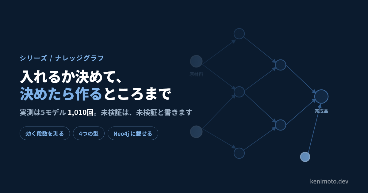 原材料から完成品まで4段に繋がるノードとエッジの図を背景にした、シリーズ「ナレッジグラフは要るのか 実測と構築の6章」のカード