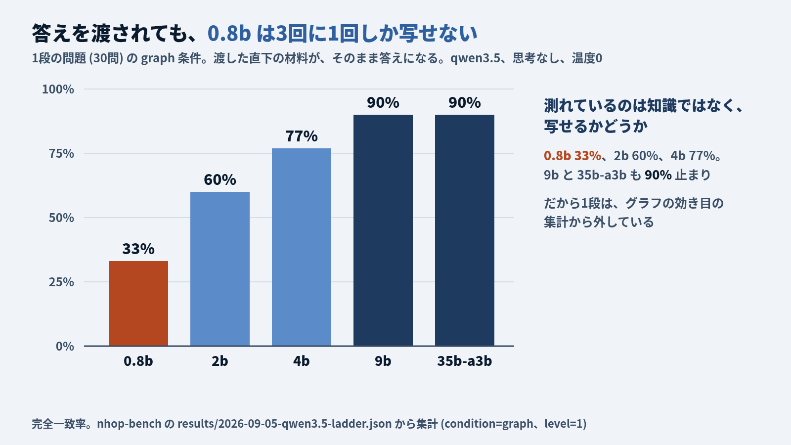 1段の問題30問の graph 条件 (渡した直下の材料がそのまま答えになる) での完全一致率の棒グラフ。0.8b 33%、2b 60%、4b 77%、9b 90%、35b-a3b 90%。測れているのは知識ではなく、写せるかどうか。だから1段はグラフの効き目の集計から外している。qwen3.5、思考なし、温度0。nhop-bench の results から集計