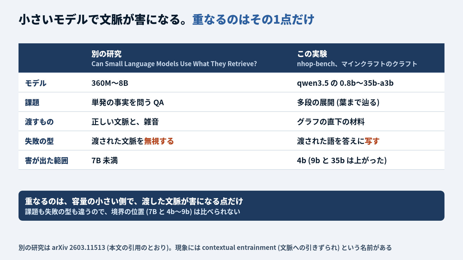 別の研究 (Can Small Language Models Use What They Retrieve?、arXiv 2603.11513) とこの実験 (nhop-bench、マインクラフトのクラフト) を並べた表。モデルは 360M〜8B と qwen3.5 の 0.8b〜35b-a3b。課題は単発の事実を問う QA と、多段の展開 (葉まで辿る)。渡すものは正しい文脈と雑音、と、グラフの直下の材料。失敗の型は渡された文脈を無視する、と、渡された語を答えに写す。害が出た範囲は 7B 未満、と、4b (9b と 35b は上がった)。重なるのは容量の小さい側で渡した文脈が害になる点だけで、課題も失敗の型も違うので、境界の位置 (7B と 4b〜9b) は比べられない