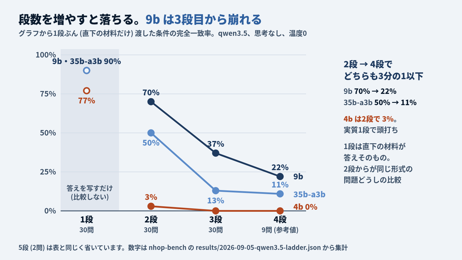 graph 条件 (直下の材料だけ渡す、思考なし、温度0) の段数別の完全一致率の折れ線。9b は1段90%、2段70%、3段37%、4段22%。35b-a3b は1段90%、2段50%、3段13%、4段11%。4b は1段77%、2段3%、3段と4段は0%。1段は答えを写すだけなので比較しない区間として網掛けしている。2段から4段で 9b も 35b-a3b も3分の1以下に落ちる。1段から3段は各30問、4段は9問で参考値。nhop-bench の results から集計