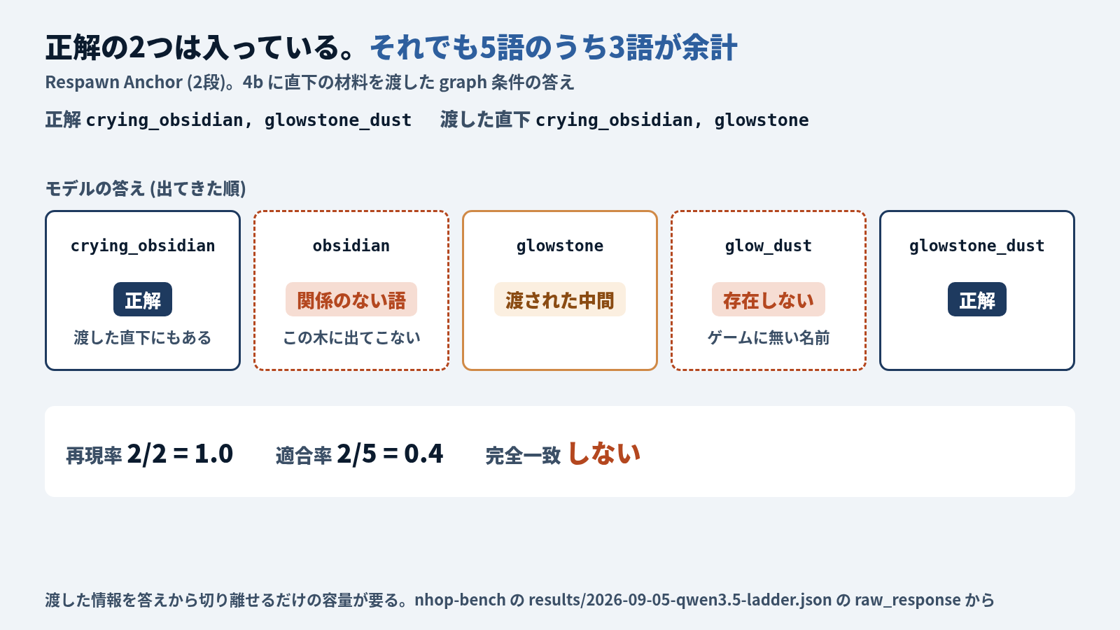 Respawn Anchor (2段) で 4b に直下の材料を渡した graph 条件の答えを、1語ずつ分類した図。正解は crying_obsidian と glowstone_dust、渡した直下の材料は crying_obsidian と glowstone。モデルの答えは出てきた順に、crying_obsidian (正解。渡した直下にもある)、obsidian (関係のない語。この木に出てこない)、glowstone (渡された中間)、glow_dust (存在しない。ゲームに無い名前)、glowstone_dust (正解)。再現率は 2/2 = 1.0、適合率は 2/5 = 0.4 で、完全一致はしない。正解の2つは入っているが、5語のうち3語が余計