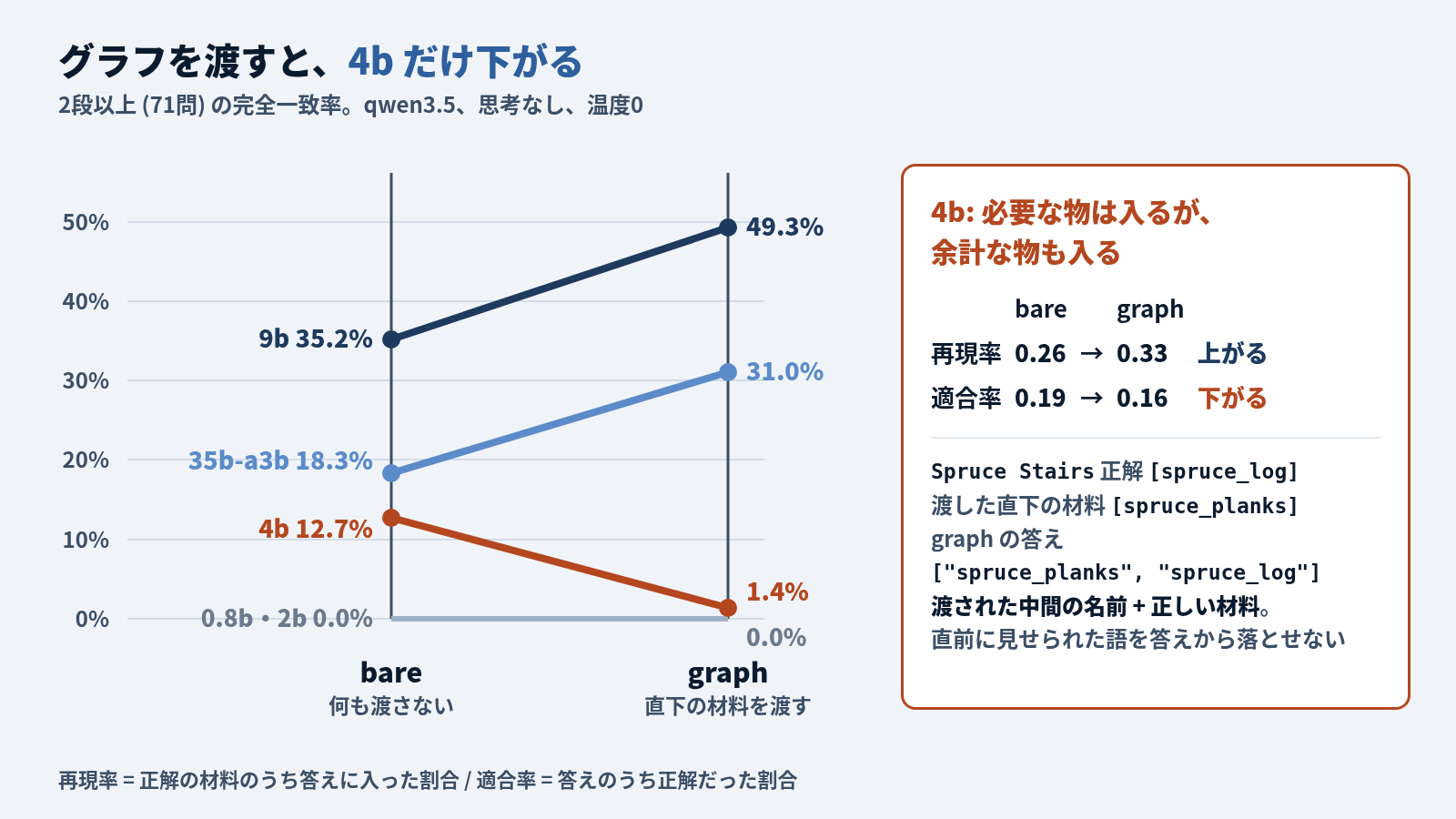 2段以上71問の完全一致率を、何も渡さない bare からグラフの直下の材料を渡す graph へ結んだスロープ図。9b は35.2%から49.3%、35b-a3b は18.3%から31.0%に上がり、4b だけ12.7%から1.4%に下がる。0.8b と 2b は0.0%のまま。右の囲みは 4b の再現率が0.26から0.33に上がり、適合率が0.19から0.16に下がることと、Spruce Stairs の例 (正解 spruce_log、渡した直下の材料 spruce_planks、graph の答えは spruce_planks と spruce_log) を示す。必要な材料は入るが、渡された中間の名前も答えに混ざる