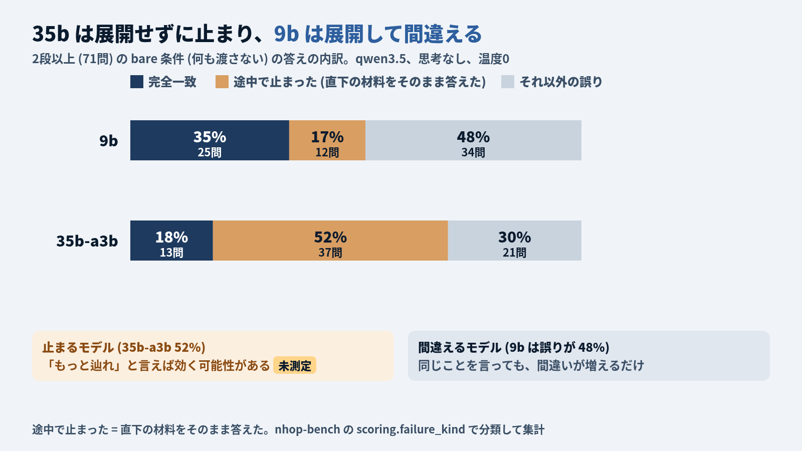 2段以上71問の bare 条件 (何も渡さない) で、答えを完全一致・途中で止まった (直下の材料をそのまま答えた)・それ以外の誤りに分けた横棒。9b は完全一致35% (25問)、途中で止まった17% (12問)、それ以外の誤り48% (34問)。35b-a3b は完全一致18% (13問)、途中で止まった52% (37問)、それ以外の誤り30% (21問)。止まるモデル (35b-a3b 52%) には「もっと辿れ」と言えば効く可能性があるが未測定。間違えるモデル (9b は誤りが48%) には同じことを言っても間違いが増えるだけ。qwen3.5、思考なし、温度0