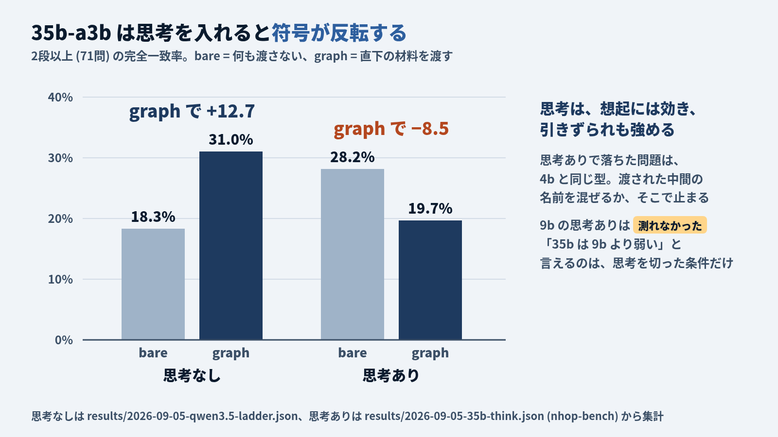 35b-a3b の2段以上71問の完全一致率の棒グラフ。思考なしでは bare 18.3%、graph 31.0% で、graph で +12.7。思考ありでは bare 28.2%、graph 19.7% で、graph で −8.5 と符号が反転する。思考は想起には効き、引きずられも強める。9b の思考ありは測れなかったので、35b が 9b より弱いと言えるのは思考を切った条件だけ