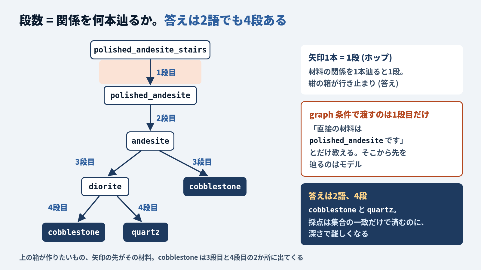 polished_andesite_stairs の材料を展開した木。polished_andesite_stairs から polished_andesite が1段目、andesite が2段目、andesite の下に diorite と cobblestone が3段目、diorite の下に cobblestone と quartz が4段目。矢印1本が1段 (ホップ)。行き止まりの cobblestone と quartz が答えで、答えは2語でも4段ある。graph 条件で渡すのは1段目の直接の材料 polished_andesite だけで、そこから先を辿るのはモデル