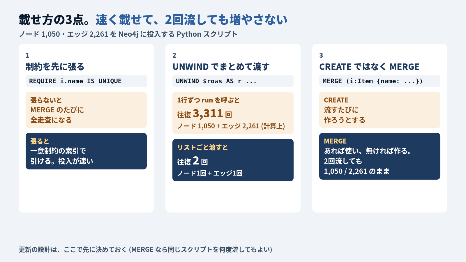 載せ方の3点を並べた図。1は制約を先に張る (REQUIRE i.name IS UNIQUE)。張らないと MERGE のたびに全走査になり、張ると一意制約の索引で引けるので投入が速い。2は UNWIND でまとめて渡す。1行ずつ run を呼ぶと往復が3,311回 (計算上) (ノード1,050 + エッジ2,261)、リストごと渡すと往復は2回 (ノード1回 + エッジ1回)。3は CREATE ではなく MERGE。CREATE は流すたびに作ろうとし、MERGE はあれば使い無ければ作るので、2回流してもノード1,050・エッジ2,261のまま。更新の設計はここで先に決めておく