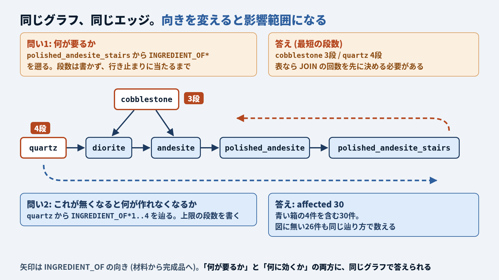 問い1と問い2を同じ部分グラフの上で示した図。エッジは INGREDIENT_OF の向きで、quartz から diorite、diorite から andesite、andesite から polished_andesite、polished_andesite から polished_andesite_stairs へ繋がり、cobblestone は diorite と andesite の材料になっている。問い1は polished_andesite_stairs から INGREDIENT_OF* を段数を書かずに行き止まりまで遡り、答えは cobblestone 3段と quartz 4段。問い2は quartz から INGREDIENT_OF*1..4 を上限つきで辿り、図の4件を含む30件が影響を受ける (affected 30)。同じグラフで「何が要るか」と「何に効くか」の両方に答えられる