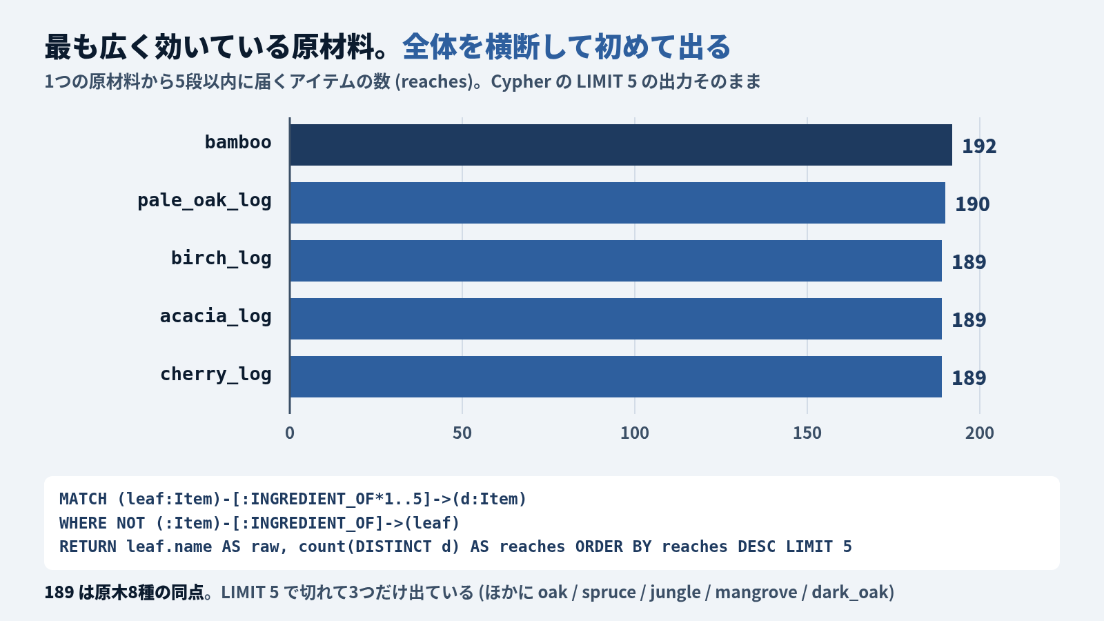 問い4の結果の横棒グラフ。1つの原材料から5段以内に届くアイテムの数 (reaches) で、bamboo 192、pale_oak_log 190、birch_log 189、acacia_log 189、cherry_log 189。Cypher の LIMIT 5 の出力をそのまま描いたもので、横軸は0から200。下にクエリ本文を載せている。脚注は、189 は原木8種の同点で、LIMIT 5 で切れて3つだけ出ていること (ほかに oak、spruce、jungle、mangrove、dark_oak)