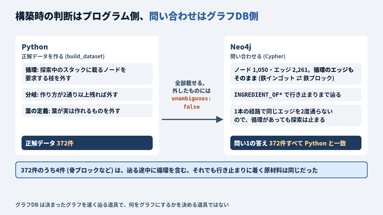 Python と Neo4j の分担の図。左の Python (正解データを作る build_dataset) は、循環 (探索中のスタックに載るノードを要求する枝を外す)、分岐 (作り方が2通り以上残れば外す)、葉の定義 (葉が実は作れるものを外す) を判断して、正解データ372件を作る。真ん中の矢印は、全部載せて、外したものには unambiguous: false を付けること。右の Neo4j (Cypher で問い合わせる) には、ノード1,050・エッジ2,261を循環のエッジ (鉄インゴットと鉄ブロックの両向き) もそのまま載せ、INGREDIENT_OF* で行き止まりまで辿る。1本の経路で同じエッジを2度通らないので、循環があっても探索は止まる。問い1の答えは372件すべて Python と一致。下の囲みは、372件のうち4件 (骨ブロックなど) は辿る途中に循環を含むが、行き止まりに着く原材料は同じだったこと