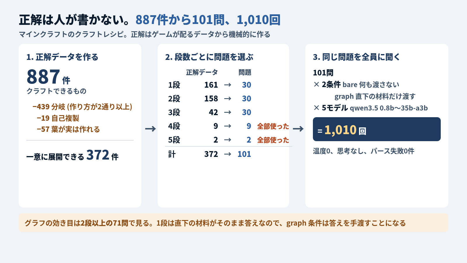 問題の作り方を3段で示した図。1は正解データを作る段で、クラフトできるもの887件から、分岐 (作り方が2通り以上) 439件、自己複製19件、葉が実は作れるもの57件を外して、一意に展開できるものが372件。2は段数ごとに問題を選ぶ段で、正解データから問題へ、1段161件から30問、2段158件から30問、3段42件から30問、4段9件から9問、5段2件から2問。4段と5段は正解データにある分を全部使っている。計372件から101問。3は同じ問題を全員に聞く段で、101問 × 2条件 (bare は何も渡さない、graph は直下の材料だけ渡す) × 5モデル (qwen3.5 の 0.8b から 35b-a3b) = 1,010回。温度0、思考なし、パース失敗0件。下の注記は、グラフの効き目は2段以上の71問で見ること。1段は直下の材料がそのまま答えなので、graph 条件は答えを手渡すことになるため