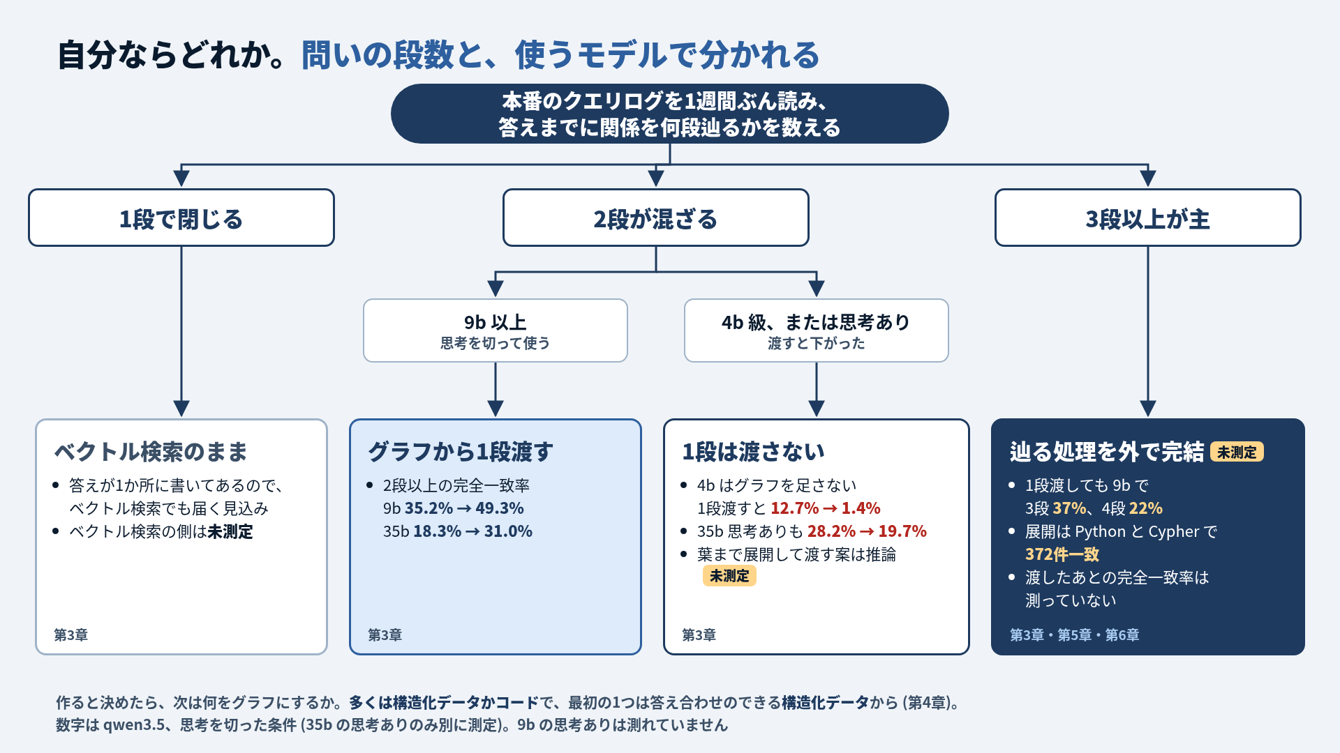 判定の流れ図。一番上は「本番のクエリログを1週間ぶん読み、答えまでに関係を何段辿るかを数える」。1段で閉じるなら、ベクトル検索のまま (答えが1か所に書いてあるのでベクトル検索でも届く見込み、ベクトル検索の側は未測定)。2段が混ざる場合、9b 以上を思考を切って使うならグラフから1段渡す (2段以上の完全一致率 9b 35.2% から 49.3%、35b 18.3% から 31.0%)。4b 級または思考ありなら1段は渡さない (4b はグラフを足さない、1段渡すと 12.7% から 1.4%。35b 思考ありも 28.2% から 19.7%。葉まで展開して渡す案は推論で未測定)。3段以上が主なら、辿る処理を外で完結させる (1段渡しても 9b で3段 37%・4段 22%、展開は Python と Cypher で372件一致、展開して渡したあとの完全一致率は未測定)。下に、作ると決めたら多くは構造化データかコードで、最初の1つは構造化データから (第4章)