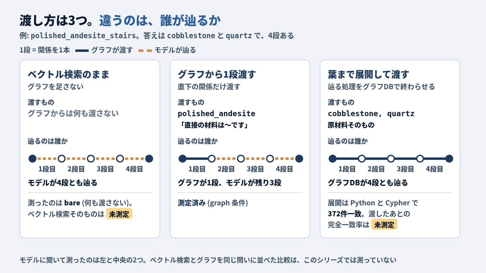 渡し方3つを、答えが cobblestone と quartz で4段ある polished_andesite_stairs を例に並べた図。違うのは、4段のうちどこを誰が辿るか。ベクトル検索のまま (グラフを足さない) は、グラフからは何も渡さず、モデルが4段とも辿る。測ったのは bare (何も渡さない) 条件で、ベクトル検索そのものは未測定。グラフから1段渡す (直下の関係だけ渡す) は、「直接の材料は polished_andesite です」と渡し、グラフが1段、モデルが残り3段を辿る。graph 条件として測定済み。葉まで展開して渡す (辿る処理をグラフ DB で終わらせる) は、原材料そのもの cobblestone と quartz を渡し、グラフ DB が4段とも辿る。展開は Python と Cypher で372件一致したが、渡したあとの完全一致率は未測定。モデルに聞いて測ったのは左と中央の2つで、ベクトル検索とグラフを同じ問いに並べた比較は測っていない